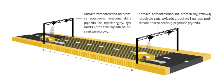Odcinkowy pomiar prędkości 2024