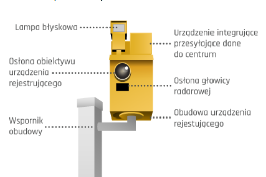 Nowe typy fotoradarów